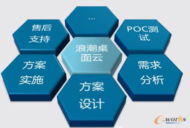 聚焦桌面云解决方案 应用服务如何助力企业信息化发展